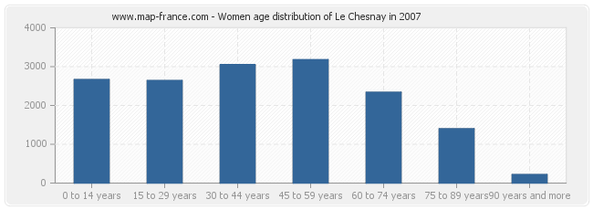 Women age distribution of Le Chesnay in 2007